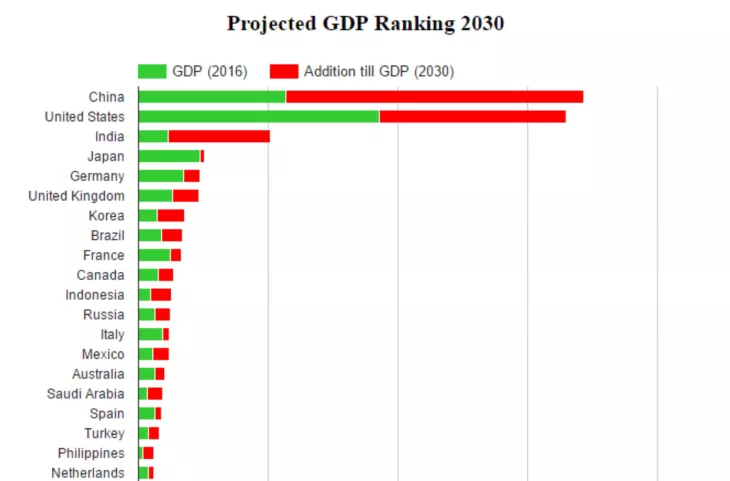 Gross domestic product by 2030